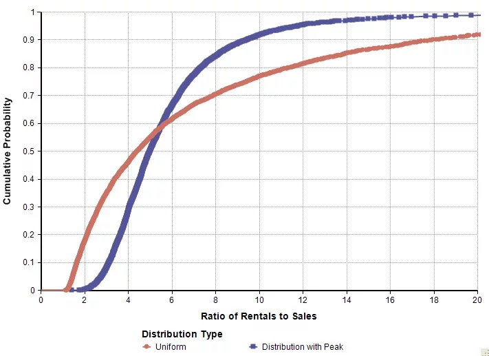 Replacing our original SME distributions that had peaks with uniform distributions flattens out the distribution of our ratio of rentals to sales, causing the 80th percentile prediction interval to widen. The new range runs from about 1.7 to 18.