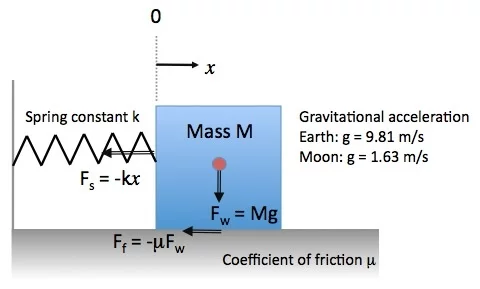 A mass-spring system with an opposing friction force imparted by the resting surface. I garandamntee you that the oscillating period on the Earth is lower than on the moon. But I would be wrong.