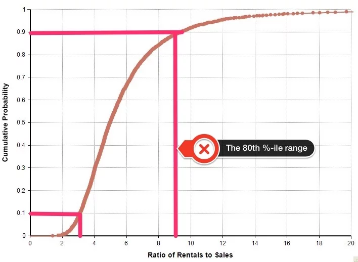 The 80th percentile prediction interval for the ratio of the rentals to sales falls in the range of 3 to 9.